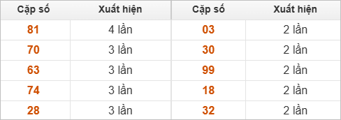 10 cặp số đặc biệt về nhiều nhất