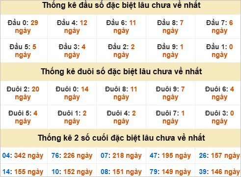 Thống kê đầu đuôi đặc biệt DNG lâu chưa về