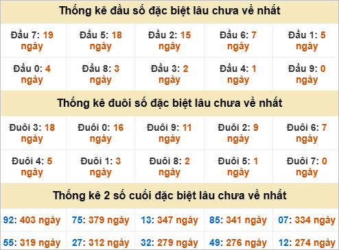 Đầu đuôi giải đặc biệt Quảng Ngãi gan nhất