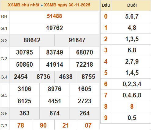 Bảng kết quả miền Bắc kỳ trước 30/11/2025 Bảng kết quả miền Bắc kỳ trước 30/11/2025