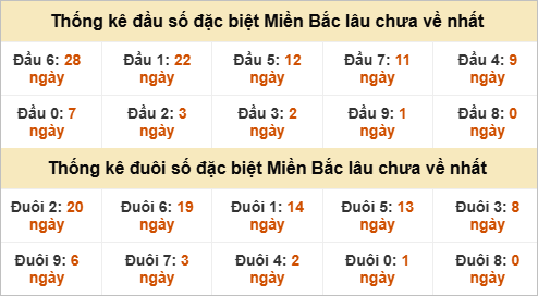 Đầu - đuôi đặc biệt lâu chưa ra Đầu - đuôi đặc biệt lâu chưa ra