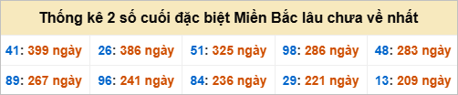 Bảng đề gan - 2 số cuối đặc biệt lâu về nhất Bảng đề gan - 2 số cuối đặc biệt lâu về nhất