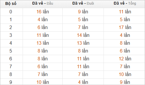 Thống kê chạm hôm sau theo đề về 88 Thống kê chạm hôm sau theo đề về 88
