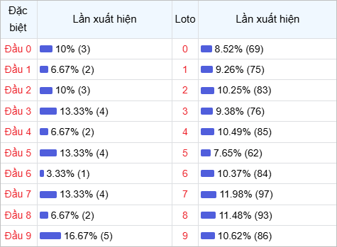 Thống kê đầu lô về nhiều trong 30 ngày qua Thống kê đầu lô về nhiều trong 30 ngày qua