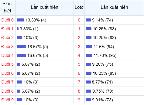Thống kê đuôi lô về nhiều trong 30 lần quay thưởng Thống kê đuôi lô về nhiều trong 30 lần quay thưởng
