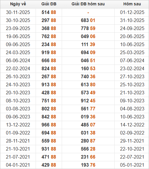 Xem những ngày đề về 88 và giải đặc biệt hôm sau Xem những ngày đề về 88 và giải đặc biệt hôm sau