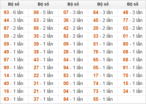 Thống kê tần suất hôm sau khi đề ra 88 Thống kê tần suất hôm sau khi đề ra 88