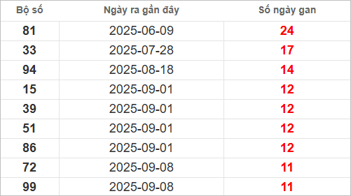Bảng lô gan lì lâu ra nhất