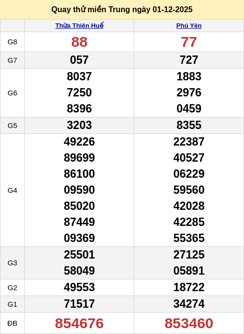 Quay thử kết quả xổ số miền Trung hôm nay