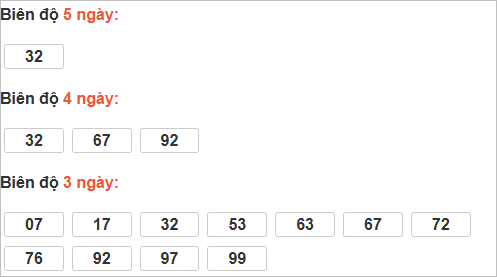 Thống kê cầu bạch thủ Phú Yên