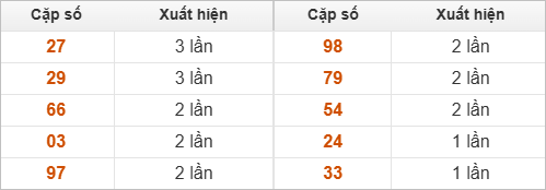 10 cặp số đặc biệt về nhiều nhất và ít nhất