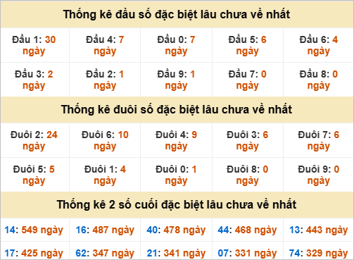 Đầu, đuôi GĐB miền Trung thứ 2 gan nhất
