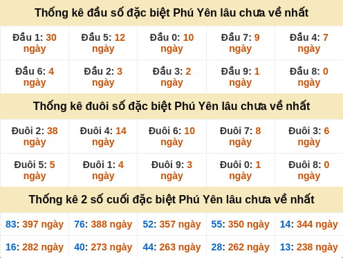 Thống kê đầu đuôi giải đặc biệt Phú Yên lâu ra