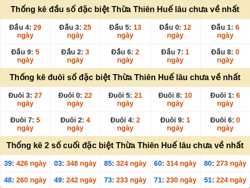 Thống kê đầu đuôi giải đặc biệt TTH lâu chưa về