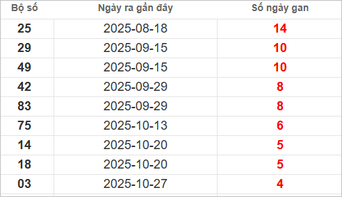 Bảng lô gan lì lâu ra nhất