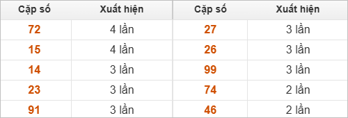 10 cặp số đặc biệt về nhiều nhất