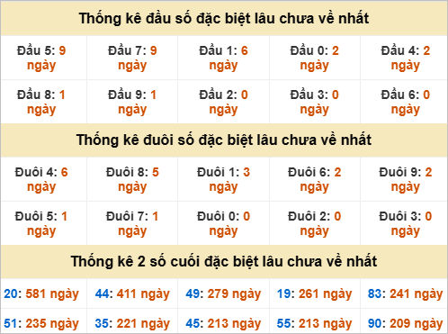 Đầu, đuôi GĐB miền Nam thứ 2 gan nhất