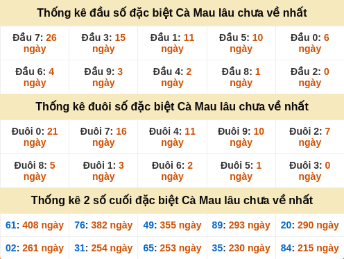 Thống kê giải đặc biệt Cà Mau gan nhất