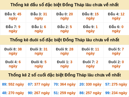 Đầu đuôi giải đặc biệt Đồng Tháp lâu ra
