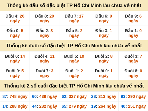 Thống kê đầu đuôi đặc biệt XSHCM  lâu về