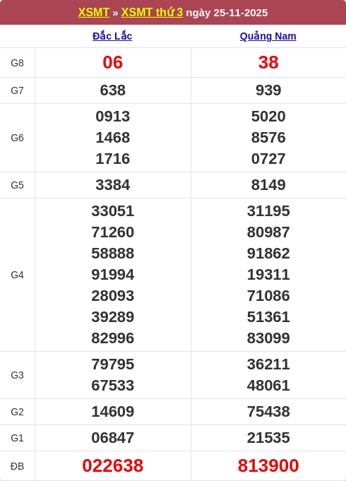 Bảng kết quả kỳ trước 25/11/2025