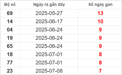 Bảng lô gan lì lâu ra nhất