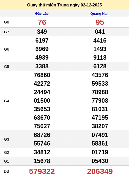 Quay thử kết quả xổ số miền Trung hôm nay