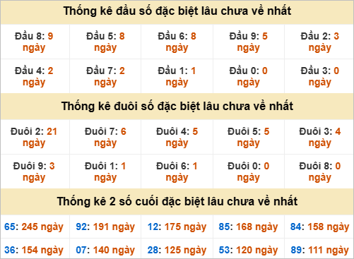 Đầu, đuôi GĐB miền Trung thứ 3 gan nhất
