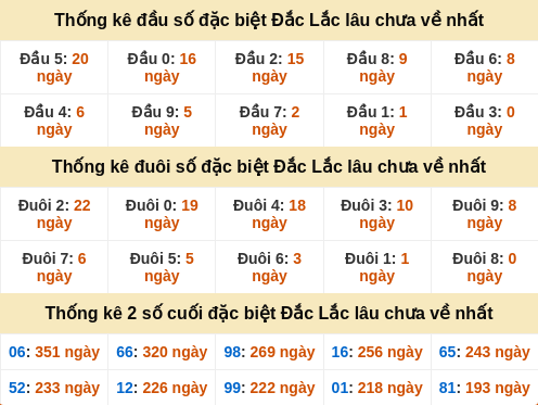 Thống kê đầu đuôi giải đặc biệt DLK lâu chưa về