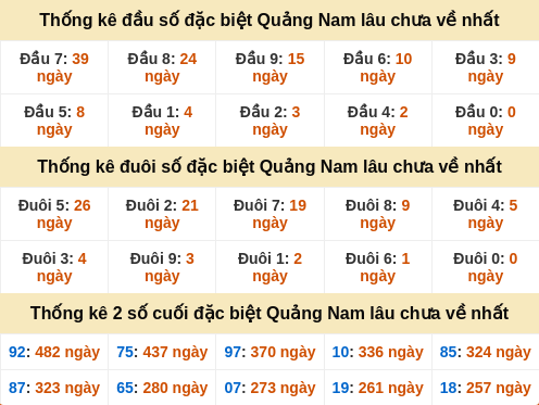 Thống kê đầu đuôi đặc biệt Quảng Nam lâu ra