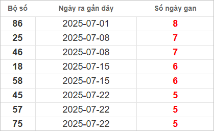 Bảng lô gan lì lâu ra nhất