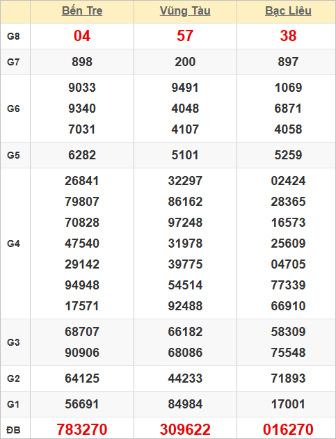 Quay thử kết quả xổ số miền Nam hôm nay