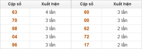 10 cặp số đặc biệt về nhiều nhất