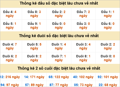 Đầu, đuôi GĐB miền Nam thứ 3 gan nhất