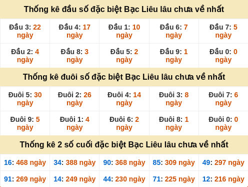Thống kê đầu đuôi giải đặc biệt Bạc Liêu gan nhất