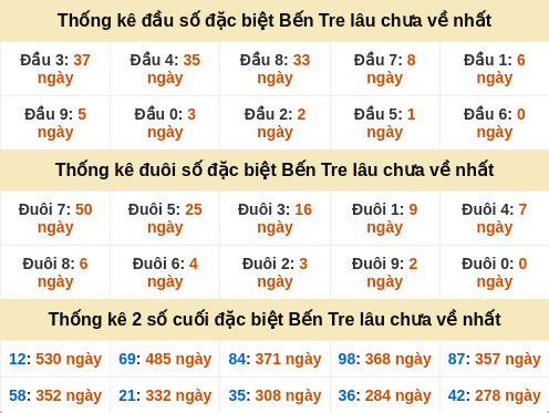 Thống kê đầu đuôi đặc biệt Bến Tre lâu chưa về