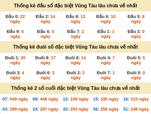 Thống kê đầu đuôi giải đặc biệt Vũng Tàu lâu ra
