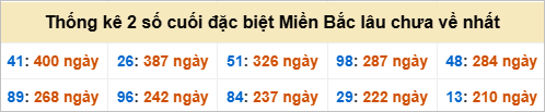 Bảng đề gan - 2 số cuối đặc biệt lâu về nhất Bảng đề gan - 2 số cuối đặc biệt lâu về nhất