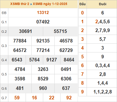 Bảng kết quả miền Bắc kỳ trước 1/12/2025 Bảng kết quả miền Bắc kỳ trước 1/12/2025