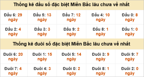 Đầu - đuôi đặc biệt lâu chưa ra Đầu - đuôi đặc biệt lâu chưa ra