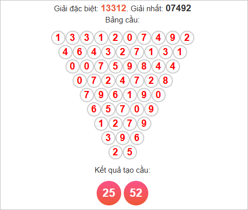 Cầu Pascale miền Bắc ngày 2/12/2025 Cầu Pascale miền Bắc ngày 2/12/2025