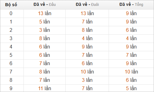 Thống kê chạm hôm sau theo đề về 12 Thống kê chạm hôm sau theo đề về 12