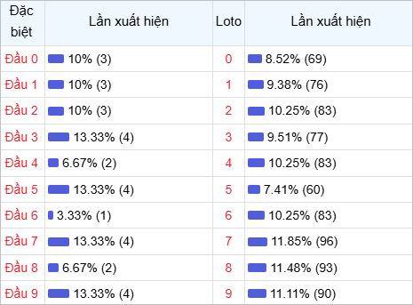 Thống kê đầu lô về nhiều trong 30 ngày qua Thống kê đầu lô về nhiều trong 30 ngày qua
