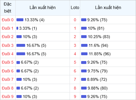 Thống kê đuôi lô về nhiều trong 30 lần quay thưởng Thống kê đuôi lô về nhiều trong 30 lần quay thưởng