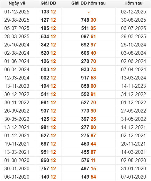 Xem những ngày đề về 12 và giải đặc biệt hôm sau Xem những ngày đề về 12 và giải đặc biệt hôm sau