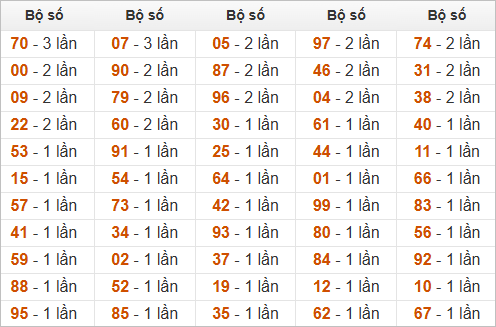 Thống kê đầu, đuôi, tổng hôm sau khi đề ra 12 Thống kê đầu, đuôi, tổng hôm sau khi đề ra 12