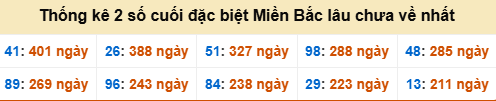 Bảng đề gan - 2 số cuối đặc biệt lâu về nhất