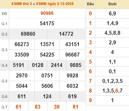 Bảng kết quả miền Bắc kỳ trước 3/12/2025