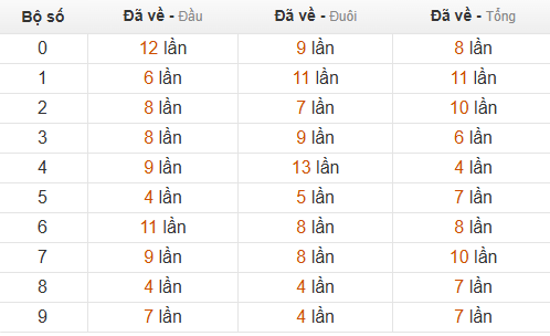 Thống kê chạm hôm sau theo đề về 86