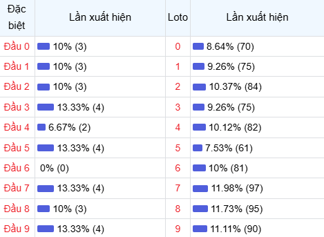 Thống kê đầu lô về nhiều trong 30 ngày qua